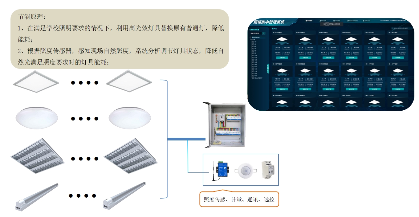 照明節(jié)能改造解決方案