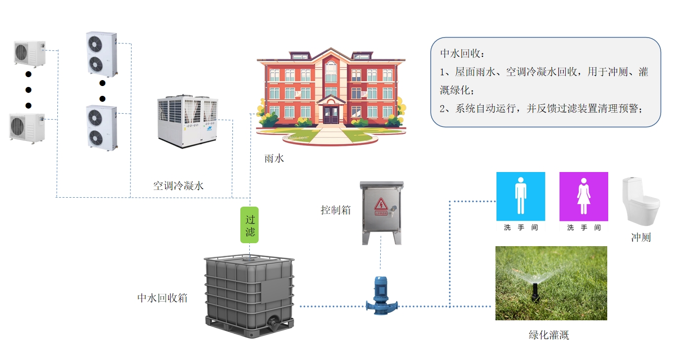 中水回收解決方案