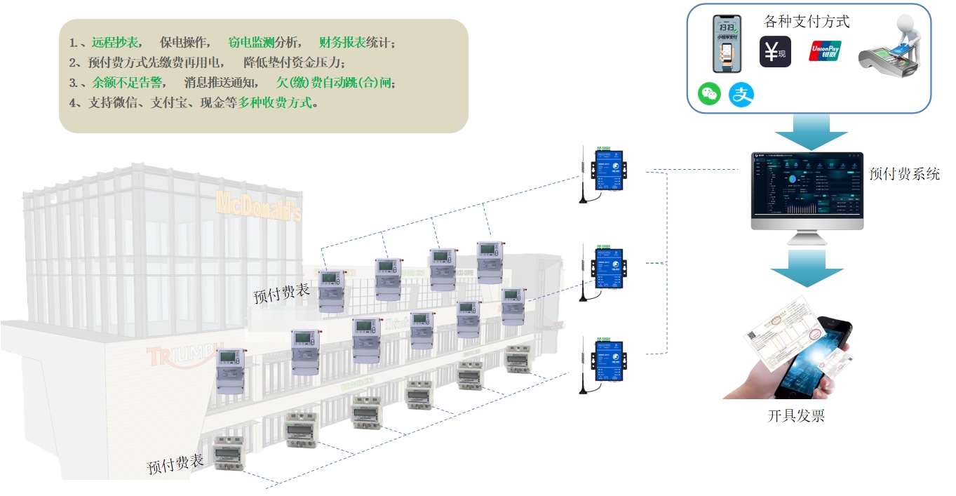 電力預(yù)付費(fèi)解決方案