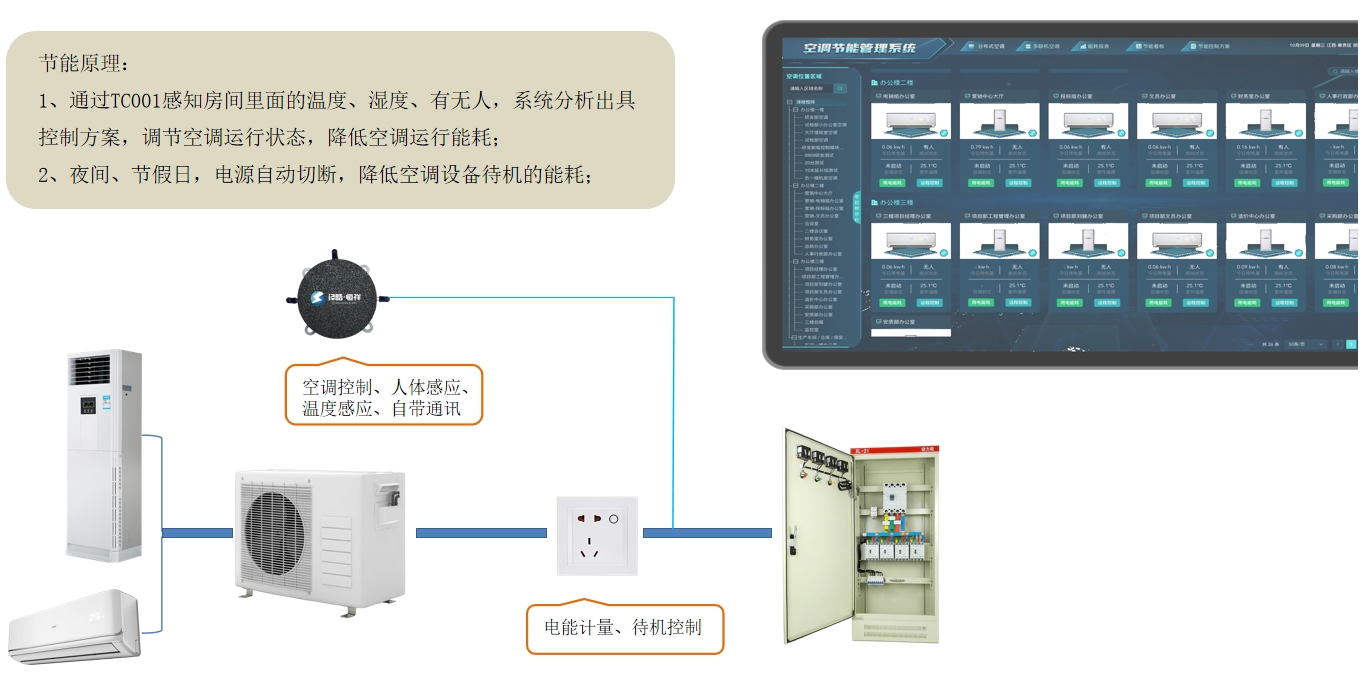 空調(diào)節(jié)能管理解決方案