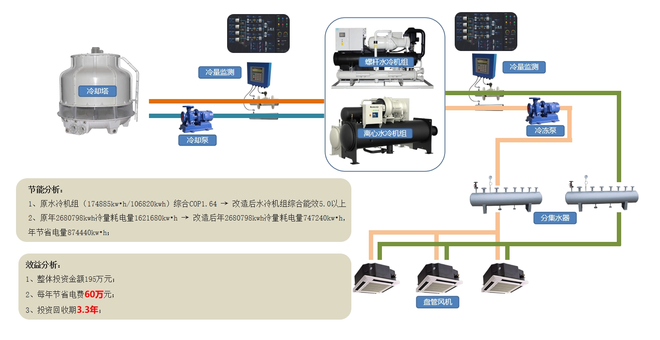 空調(diào)機(jī)房能效管理解決方案