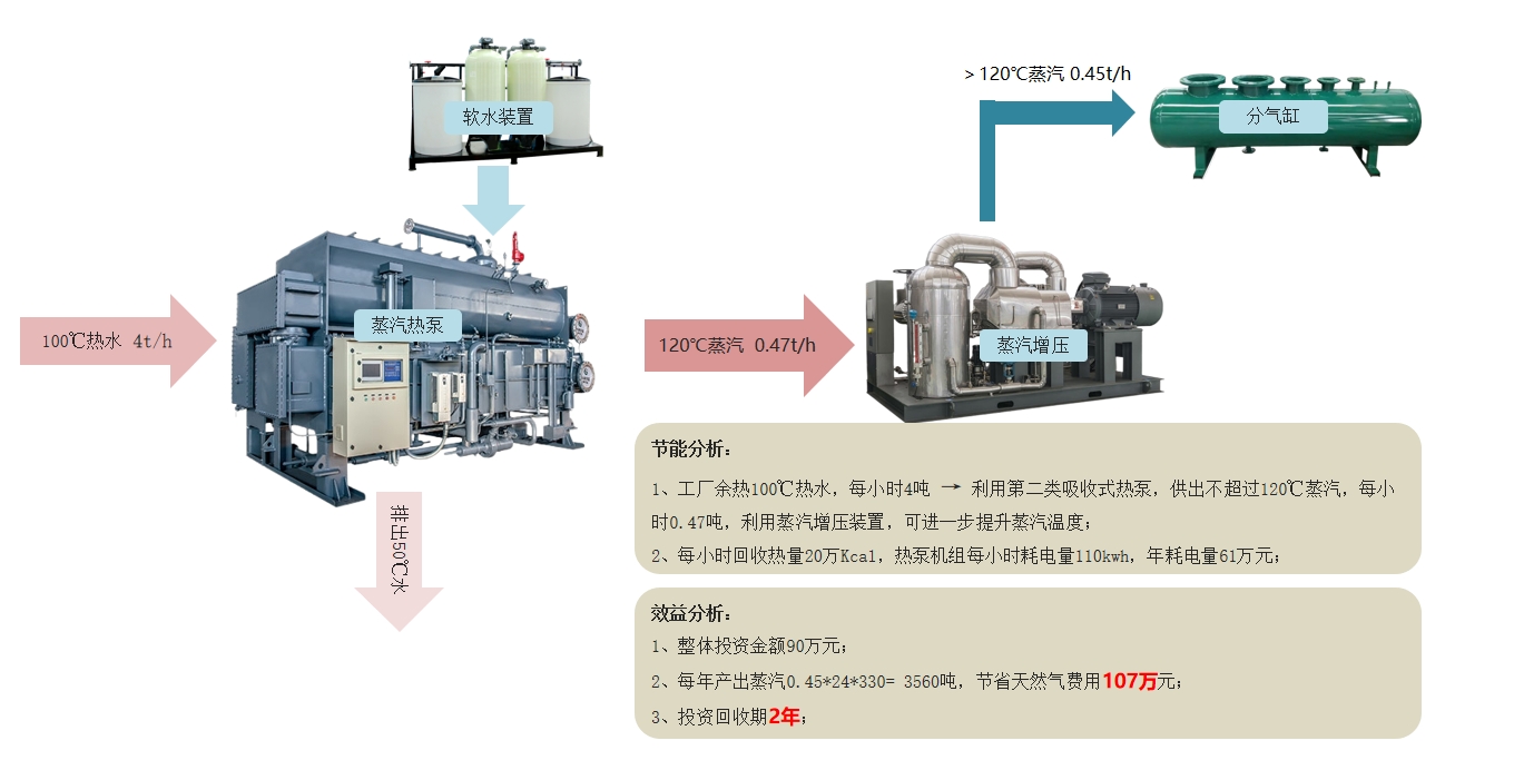 余熱熱水回收供蒸汽解決方案
