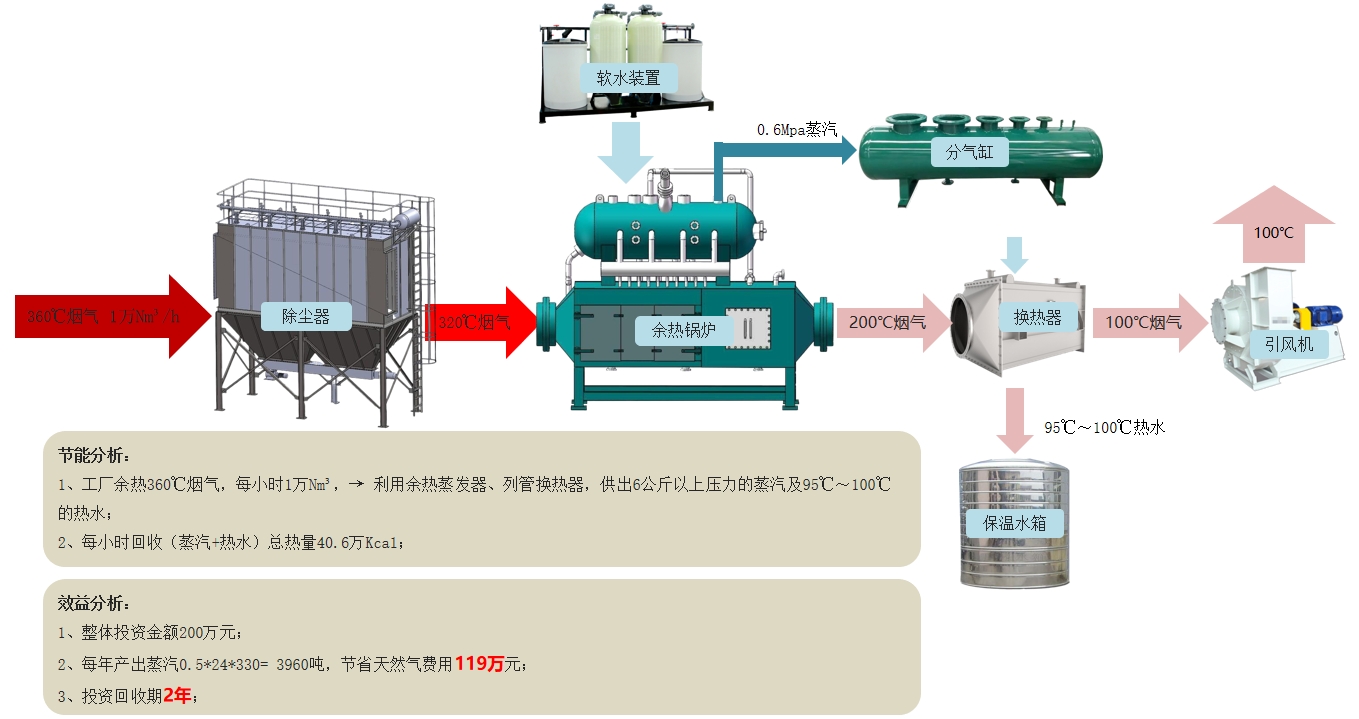 煙氣余熱回收供蒸汽解決方案